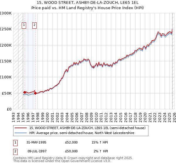 15, WOOD STREET, ASHBY-DE-LA-ZOUCH, LE65 1EL: Price paid vs HM Land Registry's House Price Index