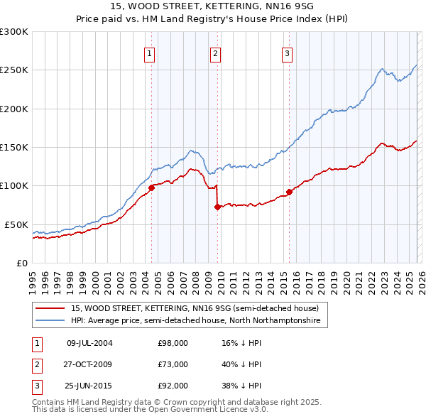 15, WOOD STREET, KETTERING, NN16 9SG: Price paid vs HM Land Registry's House Price Index