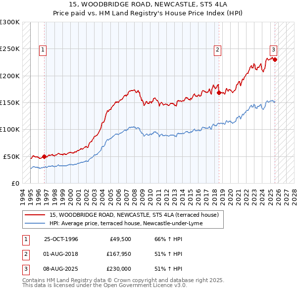 15, WOODBRIDGE ROAD, NEWCASTLE, ST5 4LA: Price paid vs HM Land Registry's House Price Index