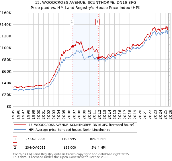 15, WOODCROSS AVENUE, SCUNTHORPE, DN16 3FG: Price paid vs HM Land Registry's House Price Index