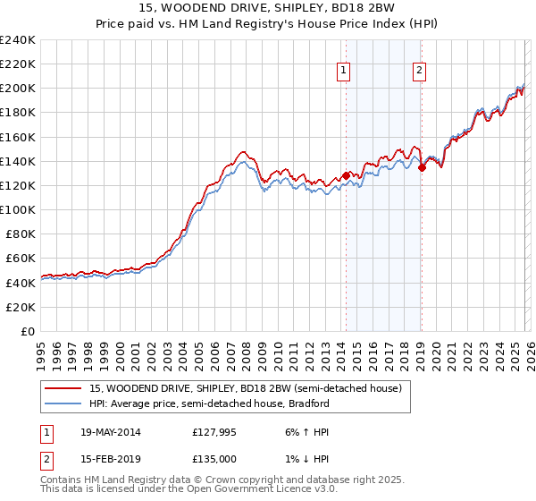 15, WOODEND DRIVE, SHIPLEY, BD18 2BW: Price paid vs HM Land Registry's House Price Index