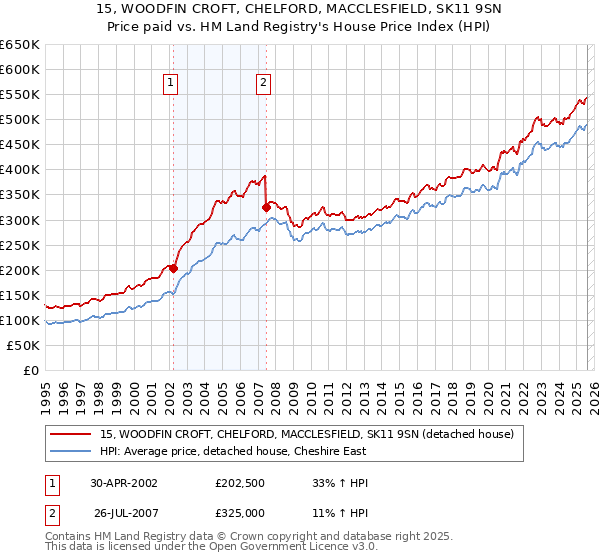 15, WOODFIN CROFT, CHELFORD, MACCLESFIELD, SK11 9SN: Price paid vs HM Land Registry's House Price Index