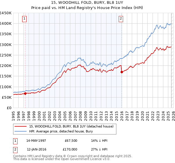 15, WOODHILL FOLD, BURY, BL8 1UY: Price paid vs HM Land Registry's House Price Index