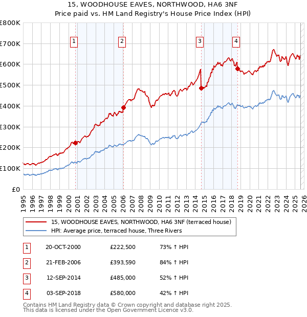 15, WOODHOUSE EAVES, NORTHWOOD, HA6 3NF: Price paid vs HM Land Registry's House Price Index