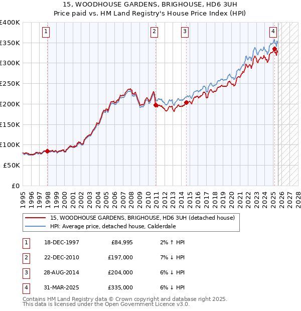 15, WOODHOUSE GARDENS, BRIGHOUSE, HD6 3UH: Price paid vs HM Land Registry's House Price Index
