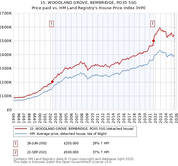 15, WOODLAND GROVE, BEMBRIDGE, PO35 5SG: Price paid vs HM Land Registry's House Price Index