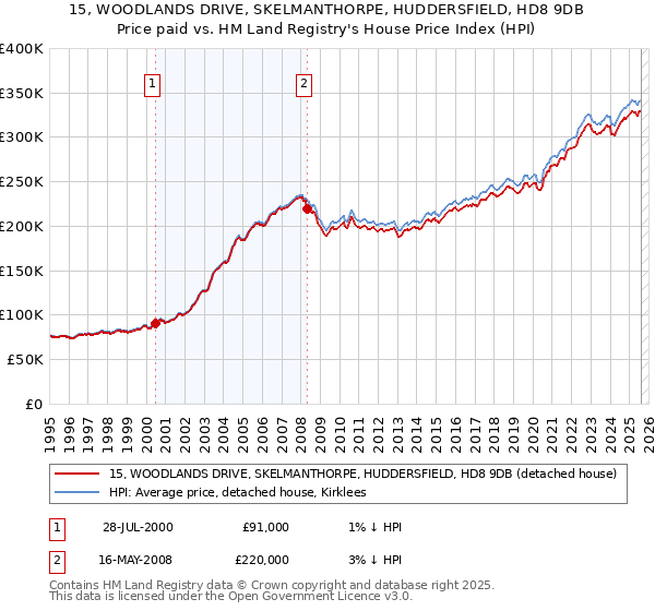 15, WOODLANDS DRIVE, SKELMANTHORPE, HUDDERSFIELD, HD8 9DB: Price paid vs HM Land Registry's House Price Index