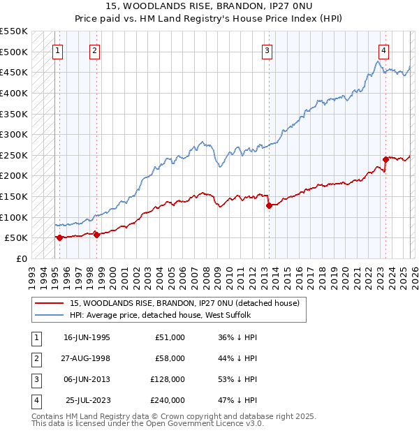 15, WOODLANDS RISE, BRANDON, IP27 0NU: Price paid vs HM Land Registry's House Price Index