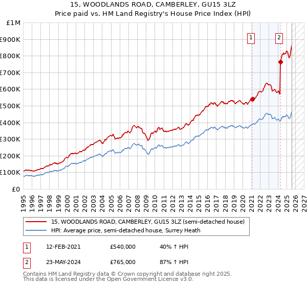 15, WOODLANDS ROAD, CAMBERLEY, GU15 3LZ: Price paid vs HM Land Registry's House Price Index