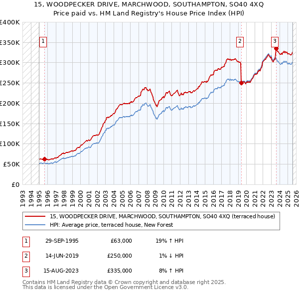 15, WOODPECKER DRIVE, MARCHWOOD, SOUTHAMPTON, SO40 4XQ: Price paid vs HM Land Registry's House Price Index