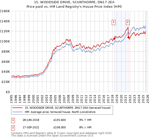 15, WOODSIDE DRIVE, SCUNTHORPE, DN17 2EA: Price paid vs HM Land Registry's House Price Index