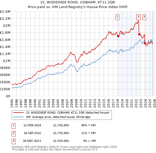 15, WOODSIDE ROAD, COBHAM, KT11 2QR: Price paid vs HM Land Registry's House Price Index