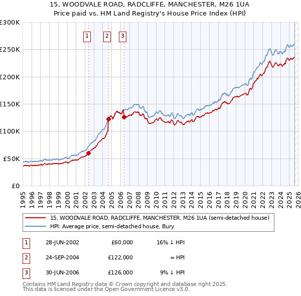 15, WOODVALE ROAD, RADCLIFFE, MANCHESTER, M26 1UA: Price paid vs HM Land Registry's House Price Index