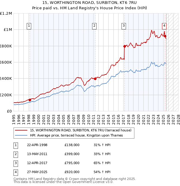 15, WORTHINGTON ROAD, SURBITON, KT6 7RU: Price paid vs HM Land Registry's House Price Index