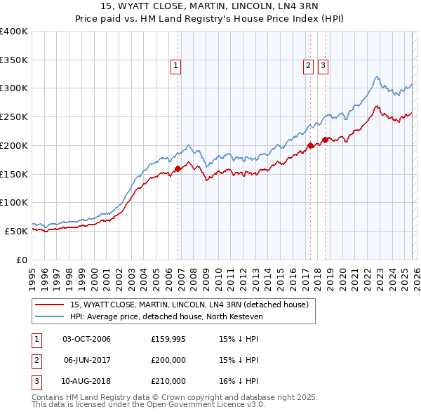 15, WYATT CLOSE, MARTIN, LINCOLN, LN4 3RN: Price paid vs HM Land Registry's House Price Index