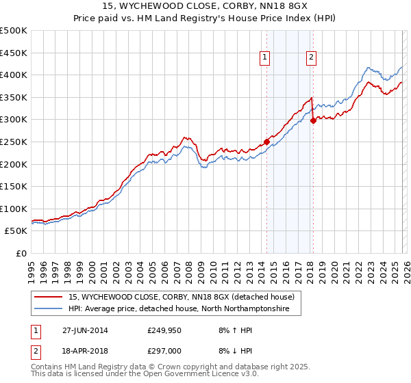 15, WYCHEWOOD CLOSE, CORBY, NN18 8GX: Price paid vs HM Land Registry's House Price Index
