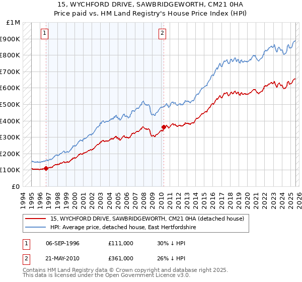 15, WYCHFORD DRIVE, SAWBRIDGEWORTH, CM21 0HA: Price paid vs HM Land Registry's House Price Index