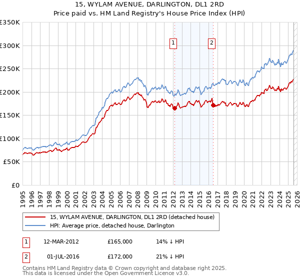 15, WYLAM AVENUE, DARLINGTON, DL1 2RD: Price paid vs HM Land Registry's House Price Index