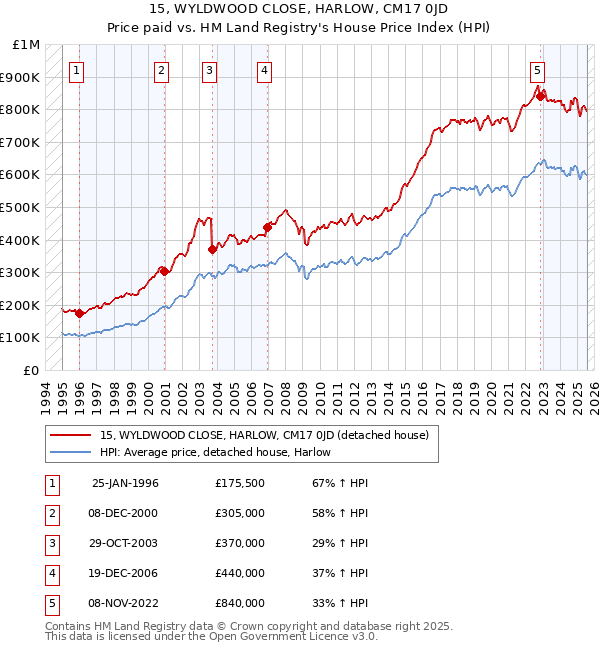 15, WYLDWOOD CLOSE, HARLOW, CM17 0JD: Price paid vs HM Land Registry's House Price Index