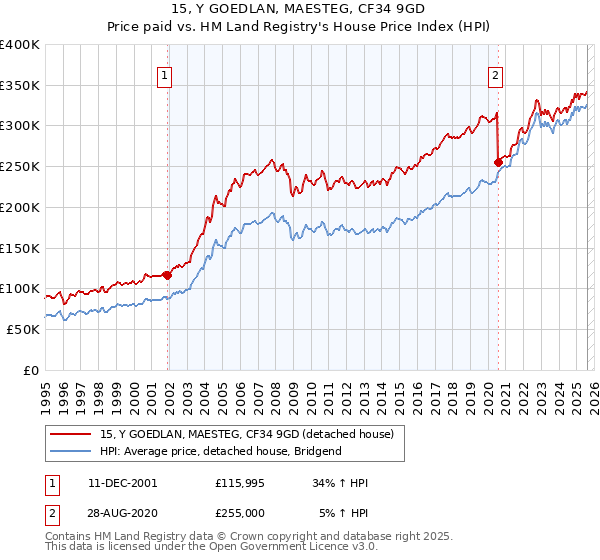 15, Y GOEDLAN, MAESTEG, CF34 9GD: Price paid vs HM Land Registry's House Price Index