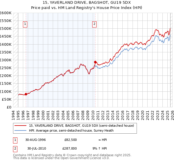 15, YAVERLAND DRIVE, BAGSHOT, GU19 5DX: Price paid vs HM Land Registry's House Price Index