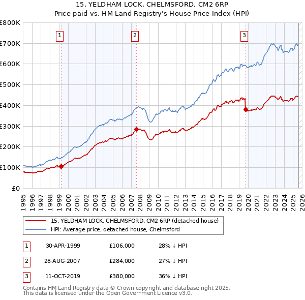 15, YELDHAM LOCK, CHELMSFORD, CM2 6RP: Price paid vs HM Land Registry's House Price Index