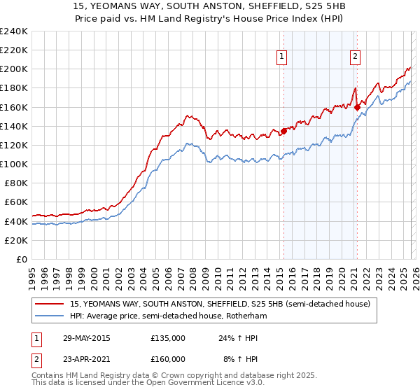 15, YEOMANS WAY, SOUTH ANSTON, SHEFFIELD, S25 5HB: Price paid vs HM Land Registry's House Price Index