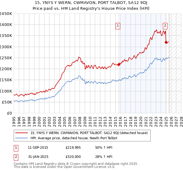 15, YNYS Y WERN, CWMAVON, PORT TALBOT, SA12 9DJ: Price paid vs HM Land Registry's House Price Index