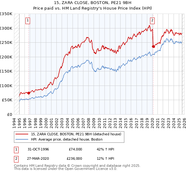 15, ZARA CLOSE, BOSTON, PE21 9BH: Price paid vs HM Land Registry's House Price Index