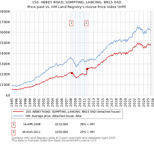 150, ABBEY ROAD, SOMPTING, LANCING, BN15 0AD: Price paid vs HM Land Registry's House Price Index