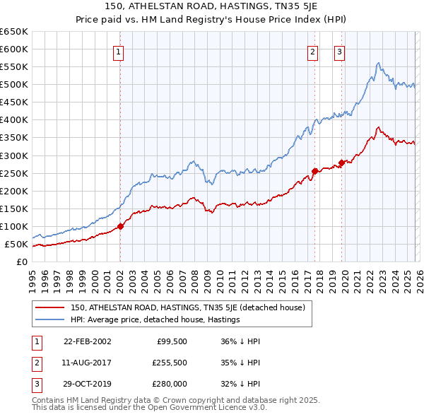 150, ATHELSTAN ROAD, HASTINGS, TN35 5JE: Price paid vs HM Land Registry's House Price Index