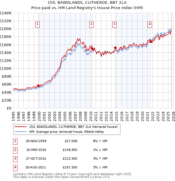 150, BAWDLANDS, CLITHEROE, BB7 2LA: Price paid vs HM Land Registry's House Price Index