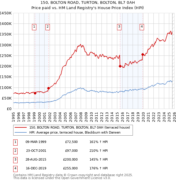 150, BOLTON ROAD, TURTON, BOLTON, BL7 0AH: Price paid vs HM Land Registry's House Price Index