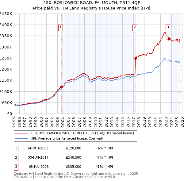 150, BOSLOWICK ROAD, FALMOUTH, TR11 4QF: Price paid vs HM Land Registry's House Price Index