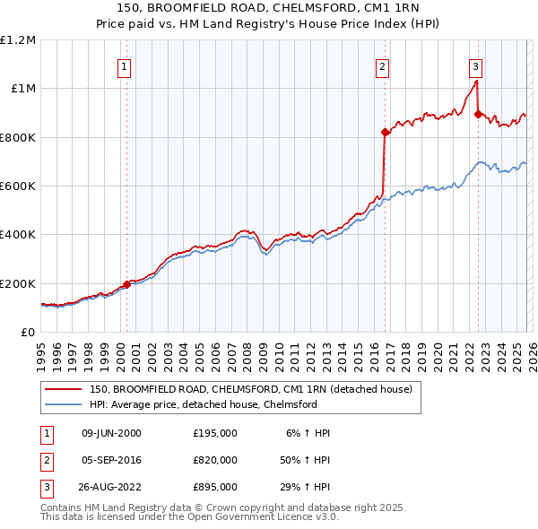 150, BROOMFIELD ROAD, CHELMSFORD, CM1 1RN: Price paid vs HM Land Registry's House Price Index