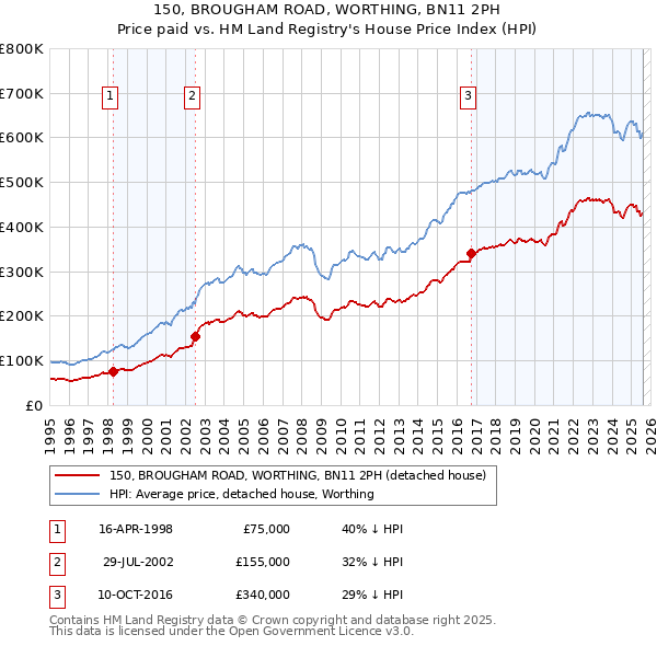 150, BROUGHAM ROAD, WORTHING, BN11 2PH: Price paid vs HM Land Registry's House Price Index