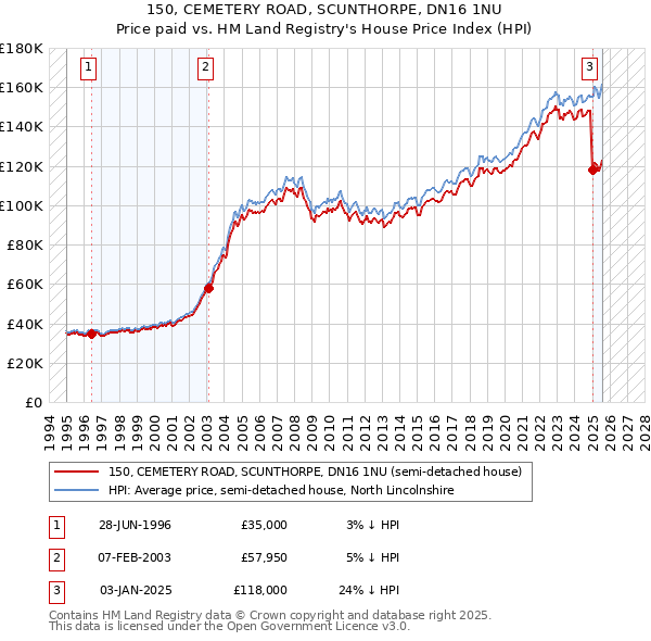 150, CEMETERY ROAD, SCUNTHORPE, DN16 1NU: Price paid vs HM Land Registry's House Price Index