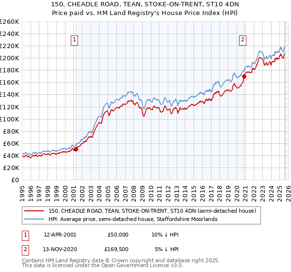 150, CHEADLE ROAD, TEAN, STOKE-ON-TRENT, ST10 4DN: Price paid vs HM Land Registry's House Price Index