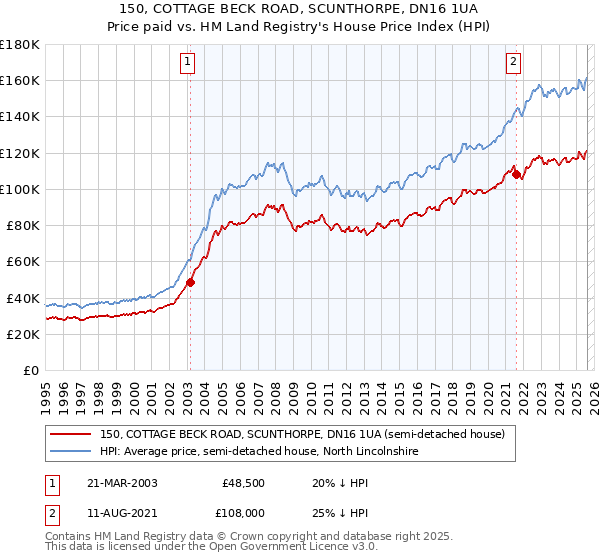 150, COTTAGE BECK ROAD, SCUNTHORPE, DN16 1UA: Price paid vs HM Land Registry's House Price Index