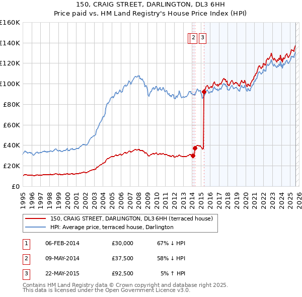 150, CRAIG STREET, DARLINGTON, DL3 6HH: Price paid vs HM Land Registry's House Price Index