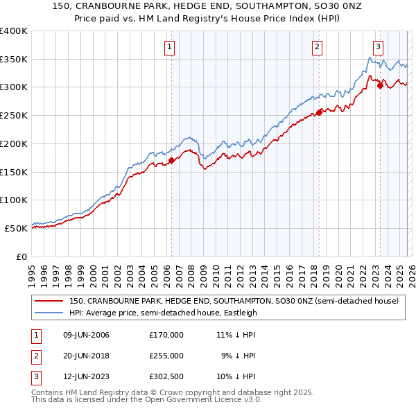 150, CRANBOURNE PARK, HEDGE END, SOUTHAMPTON, SO30 0NZ: Price paid vs HM Land Registry's House Price Index