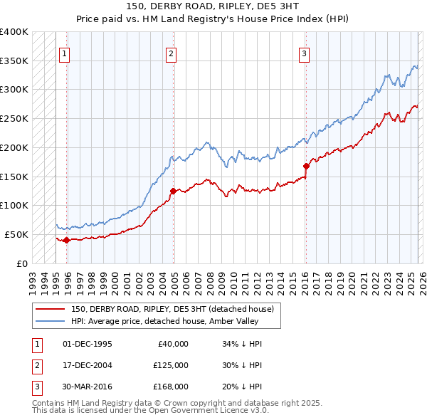 150, DERBY ROAD, RIPLEY, DE5 3HT: Price paid vs HM Land Registry's House Price Index
