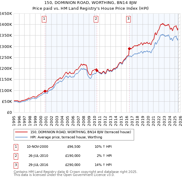 150, DOMINION ROAD, WORTHING, BN14 8JW: Price paid vs HM Land Registry's House Price Index