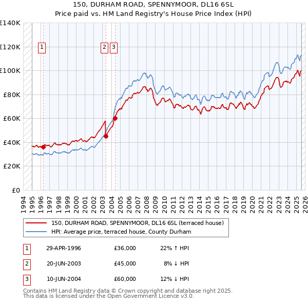 150, DURHAM ROAD, SPENNYMOOR, DL16 6SL: Price paid vs HM Land Registry's House Price Index