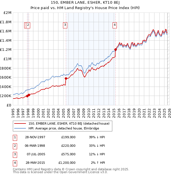 150, EMBER LANE, ESHER, KT10 8EJ: Price paid vs HM Land Registry's House Price Index