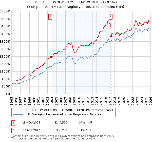 150, FLEETWOOD CLOSE, TADWORTH, KT20 5PG: Price paid vs HM Land Registry's House Price Index