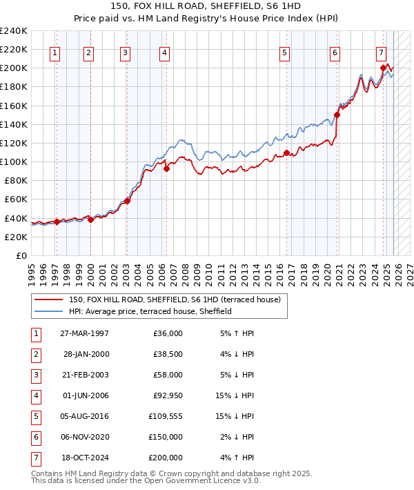 150, FOX HILL ROAD, SHEFFIELD, S6 1HD: Price paid vs HM Land Registry's House Price Index