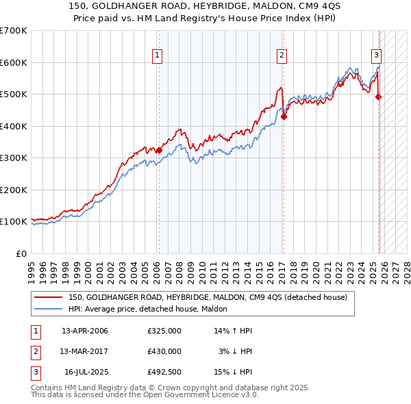 150, GOLDHANGER ROAD, HEYBRIDGE, MALDON, CM9 4QS: Price paid vs HM Land Registry's House Price Index