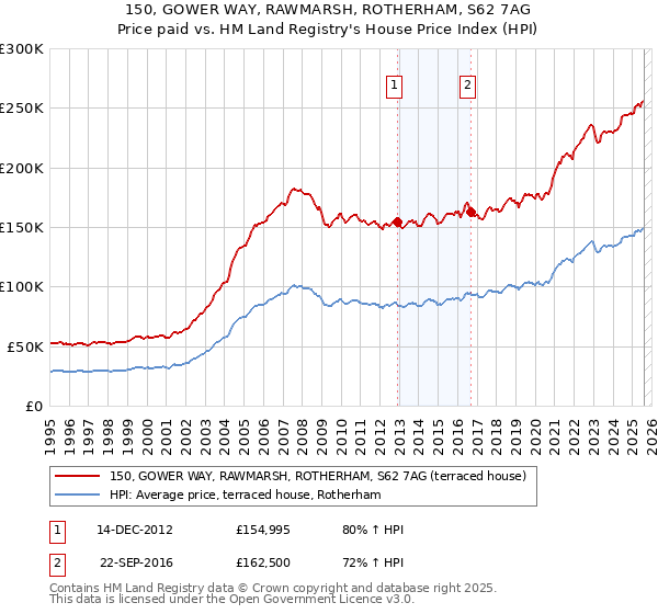 150, GOWER WAY, RAWMARSH, ROTHERHAM, S62 7AG: Price paid vs HM Land Registry's House Price Index