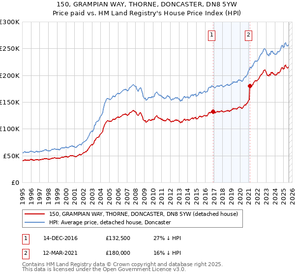 150, GRAMPIAN WAY, THORNE, DONCASTER, DN8 5YW: Price paid vs HM Land Registry's House Price Index